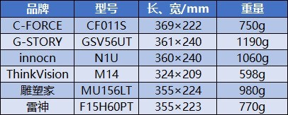 6款主流便攜顯示器大橫評 馬上知道該買啥！ 