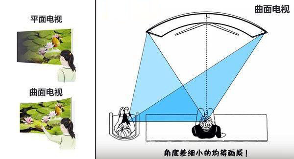 曲面和平面顯示器哪個好？曲面顯示器和平面顯示器的區別