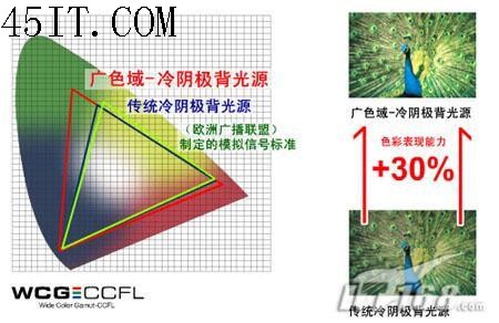 牛轉乾坤普及在望LED/OLED液晶全解析(2)