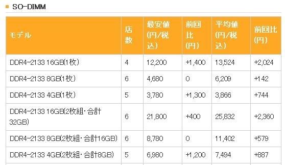 內存升價擋不住