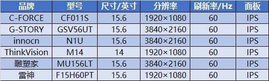 6款主流便攜顯示器大橫評 馬上知道該買啥！ 