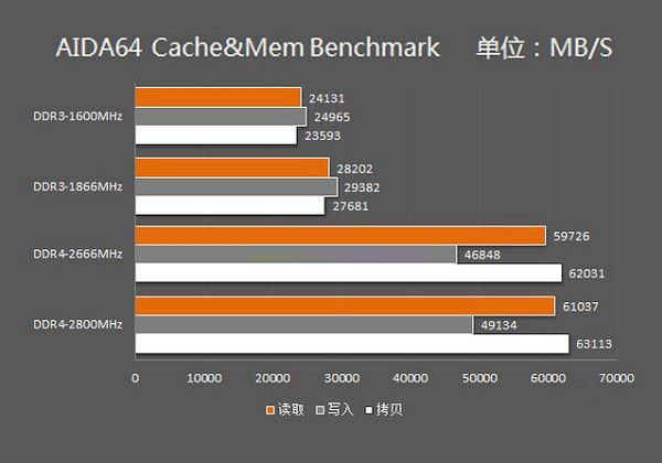 DDR4內存比DDR3快多少？