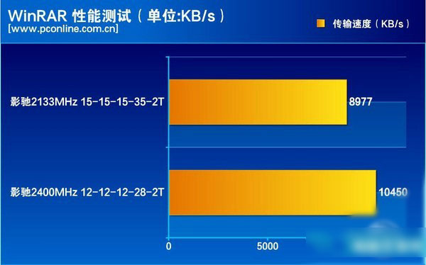會呼吸的內存 影馳GAMER DDR4內存評測