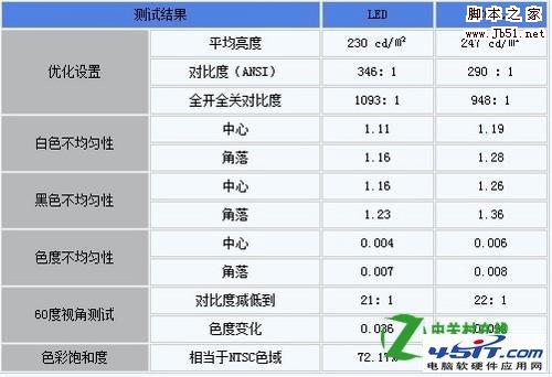 CCFL背光和LED背光哪個好？