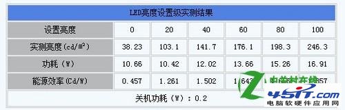 CCFL背光和LED背光哪個好？