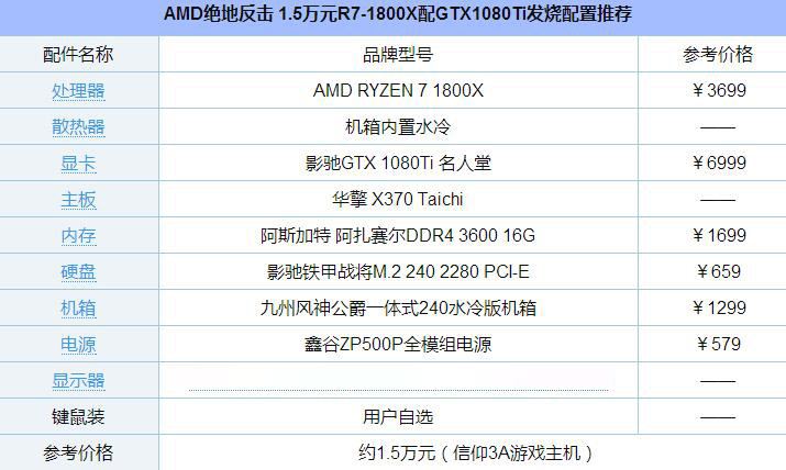 AMD絕地反擊 1.5萬元R7-1800X配GTX1080Ti發燒配置推薦