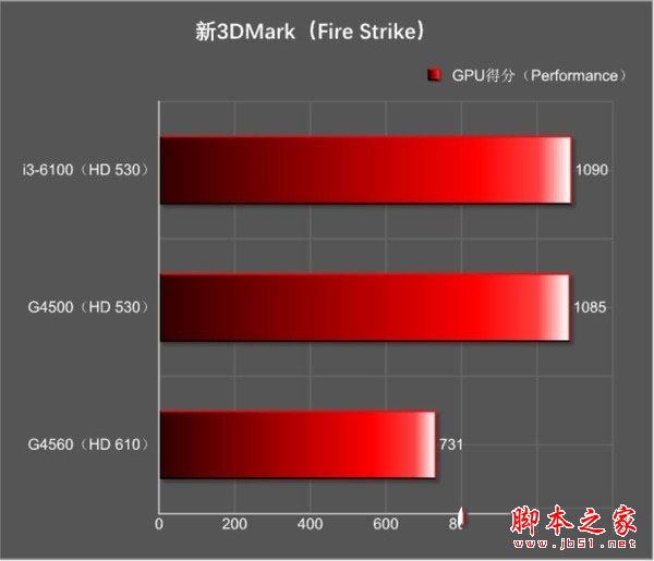 實用辦公入門級裝機 1600元奔騰G4500高性價比主機電腦配置推薦