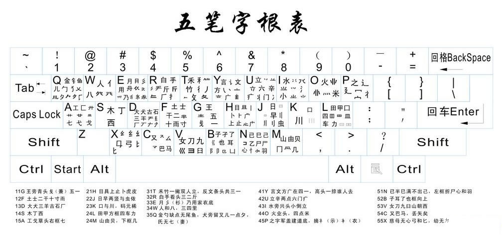 五筆字根表86版(全鍵盤口訣版)