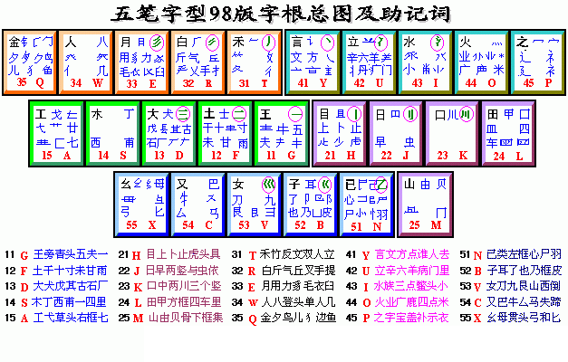這是相對于舊版本86版，有所改進的。98版五筆字根表和助記詞