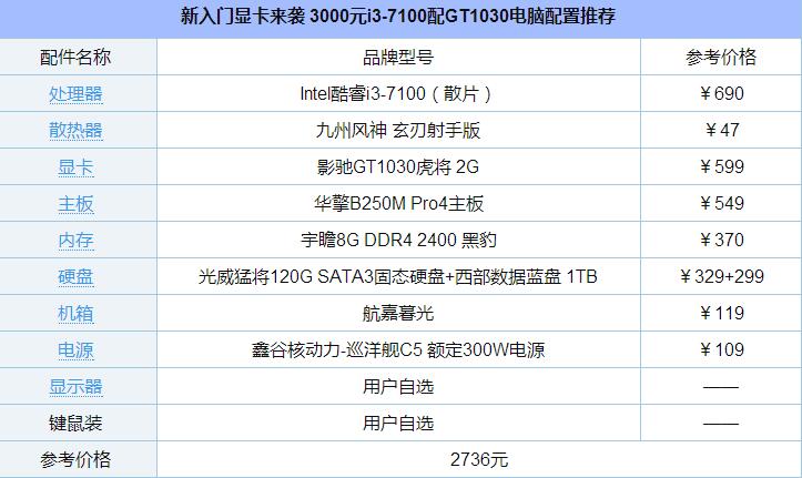 新入門顯卡來襲 3000元i3-7100配GT1030電腦配置推薦