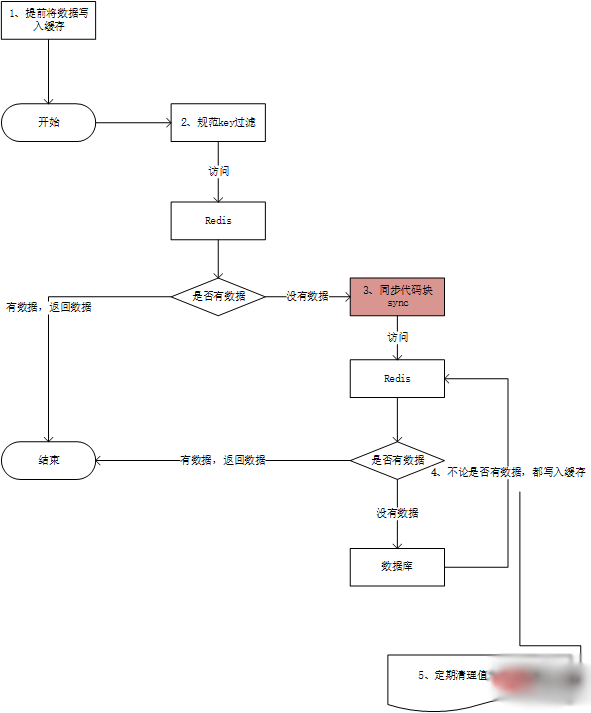 Redis避免緩存穿透的解決方案.png