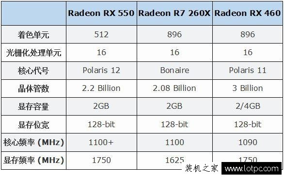RX550和RX460哪個好？RX550對比RX460顯卡性能測試成績