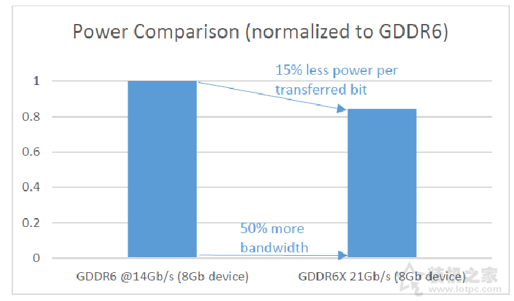 GDDR6X和GDDR6區別是什么？GDDR6X和GDDR6差距對比科普知識