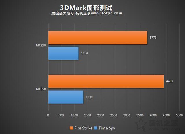 MX350顯卡等于GTX1050級別？筆記本MX350對比MX250獨顯性能簡評