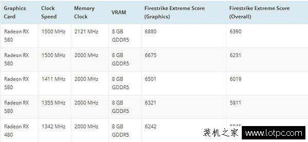 AMD Radeon RX500系顯卡性能曝光：當之無愧的馬甲卡