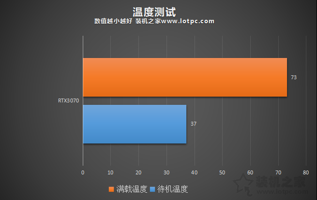 RTX3070和RTX2080Ti哪個強？RTX3070與2080Ti/2070S性能對比評測