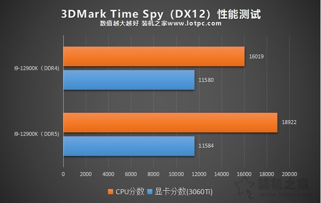 內存DDR5和DDR4的區別是什么？DDR4和DDR5內存的性能差距對比
