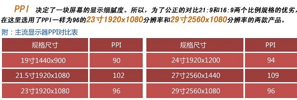 21:9和16:9顯示器PPI環境說明