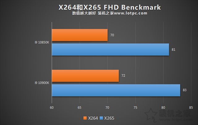 i9 10900K和10850K哪個好？i9 10850K和i9 10900K性能區別對比評測