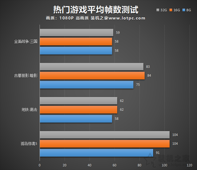 電腦32G內存有必要嗎？8G、16G、32G內存條玩游戲、生產力實測對比