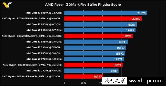 AMD Ryzen處理器被曝出3DMark跑分：性能敢與intel i7系列抗衡