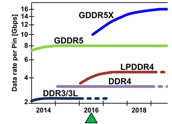 英偉達準備進一步升級帕斯卡顯卡：普及GDDR5X