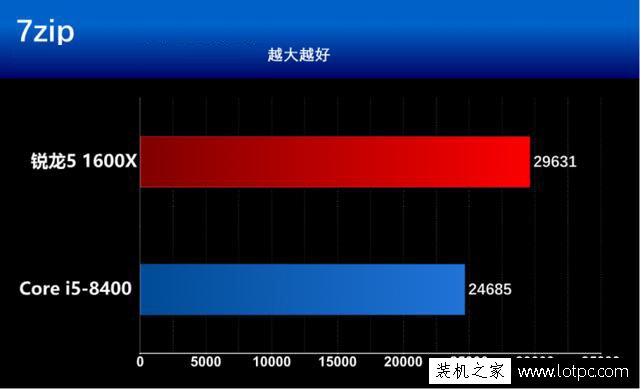 酷睿i5-8400和銳龍5 1600X哪個好？R5 1600X與i5 8400性能對比評測