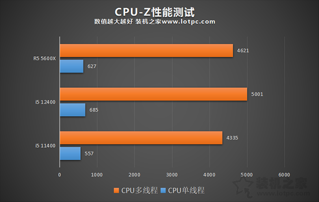 i5 12400相比i5 11400性能差距大嗎？i5 12400和R5 5600X對比評測