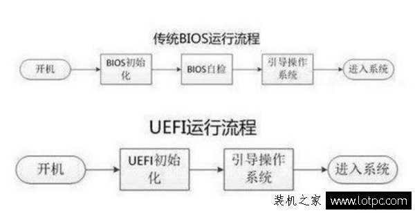 UEFI啟動是什么意思？UEFI和BIOS啟動的區別是什么？
