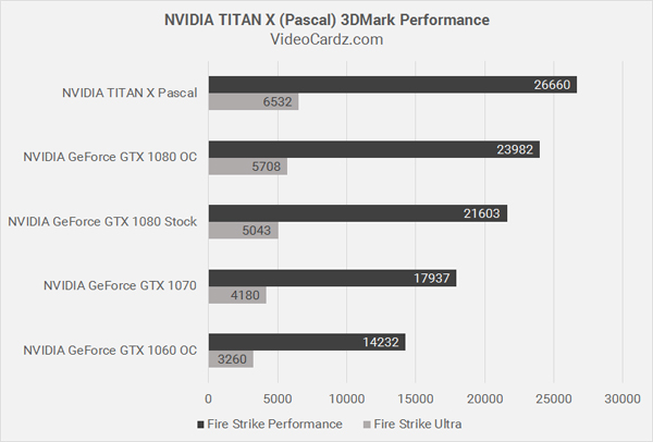 NVIDIA 新Pascal架構 TITAN X 跑分性能曝光