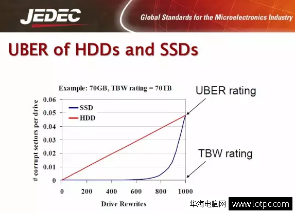 SSD固態硬盤被爆數據安全隱憂