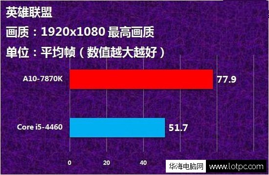 A10-7870k核顯玩英雄聯盟卡嗎