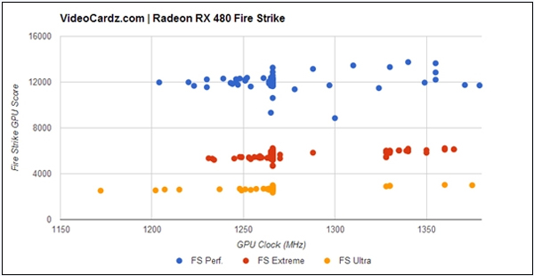 AMD RX 480雙卡交火超頻跑分曝光 性能超強