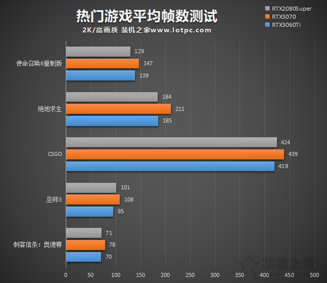 RTX3060Ti評測：與RTX3070、RTX2080S游戲與基準性能對比測試