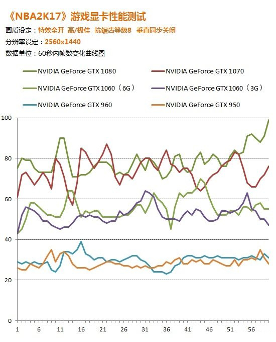 《NBA 2K17》幾款顯卡實測 極致畫質N卡遭虐