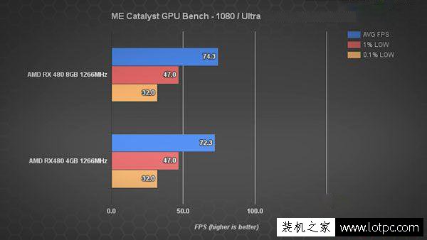 顯卡顯存4G和8G的性能區別大嗎？顯卡顯存4GB和8GB性能差距有多大？