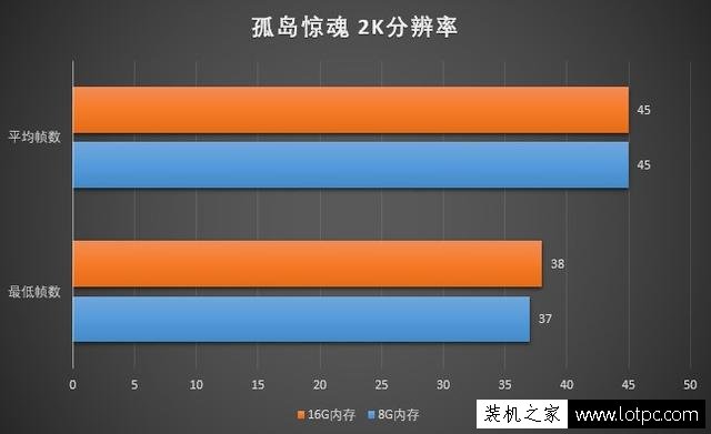 玩游戲8G內存和16G內存差別大嗎？8GB和16GB內存條玩游戲對比評測