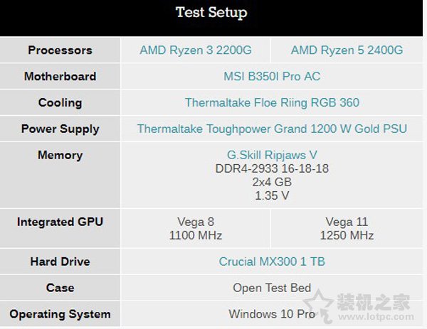 AMD Ryzen5 2400G/Ryzen3 2200G核顯超頻測試評測