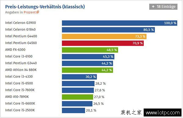intel奔騰g4560評測：intel這次牙膏擠的太多了！媲美i3！