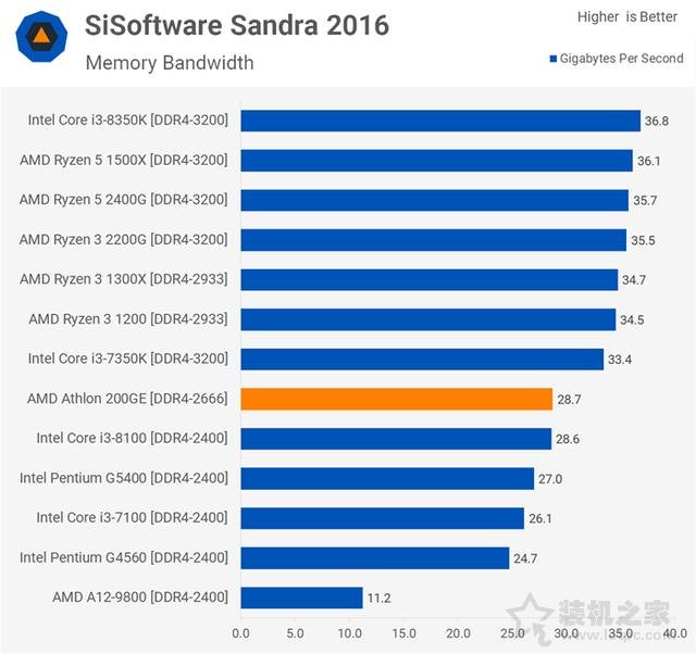 AMD速龍200GE性能對比測試評測：Intel奔騰對手駕到！