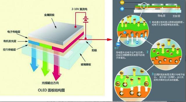 未來視界霸主，OLED能否成為未來視界的主導者？