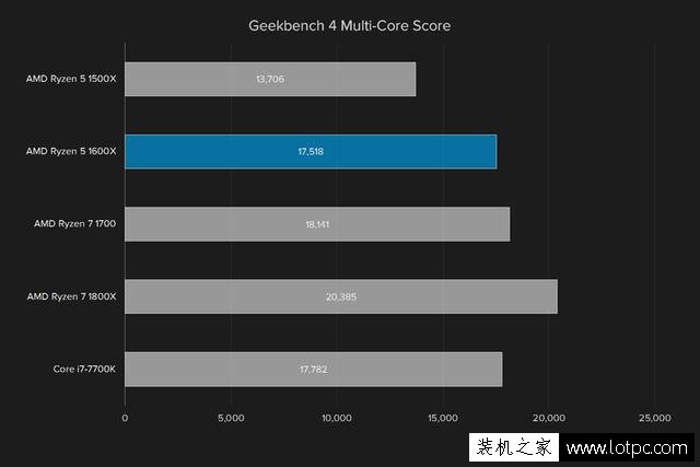 AMD R5 1600X處理器性能如何？AMD銳龍Ryzen5 1600X處理器性能測評