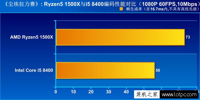 i5-8400與R5 1500X哪個好？i5-8400對比Ryzen5 1500X性能實測評測