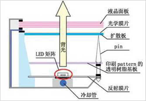 顯示器知識：關于顯示器背光的那些事！