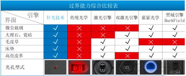 激光鼠標和光電鼠標哪個好？激光鼠標和光電鼠標的區別對比知識