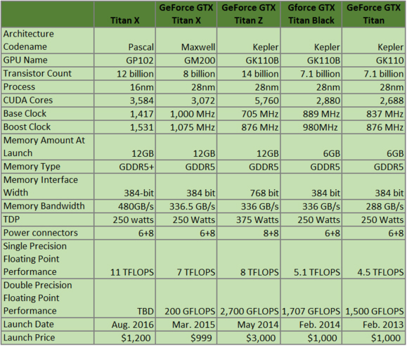 NVIDIA Pascal架構TITAN X顯卡怎么樣？ 新titan x性能對比評測