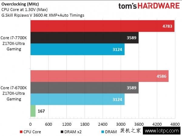 Intel七代酷睿i7-7700K性能實測：這牙膏擠的我給你滿分