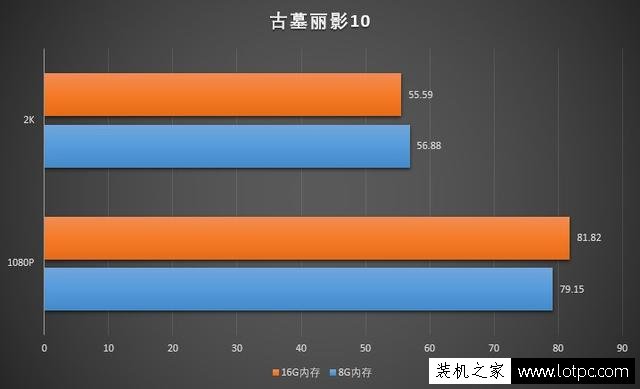玩游戲8G內存和16G內存差別大嗎？8GB和16GB內存條玩游戲對比評測