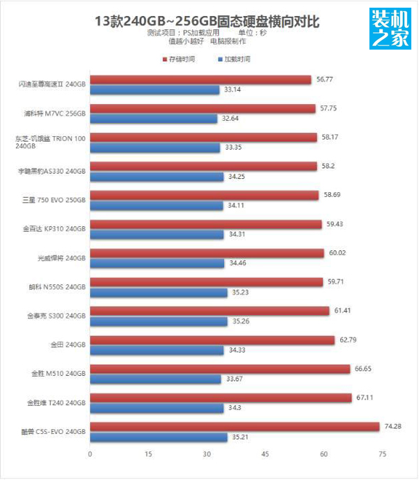 哪款240G的固態硬盤性能高？13款240GB固態硬盤性能對比測試