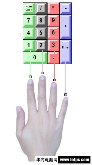 鍵盤小數字